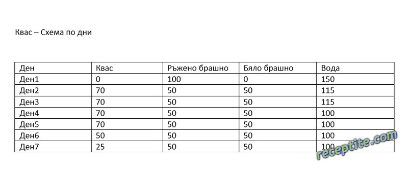 Снимки към Домашен квас с ръж